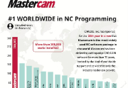 Mastercam 全球装机量超过 300,000 台，连续第 28 年蝉联 CAM 软件装机量榜首